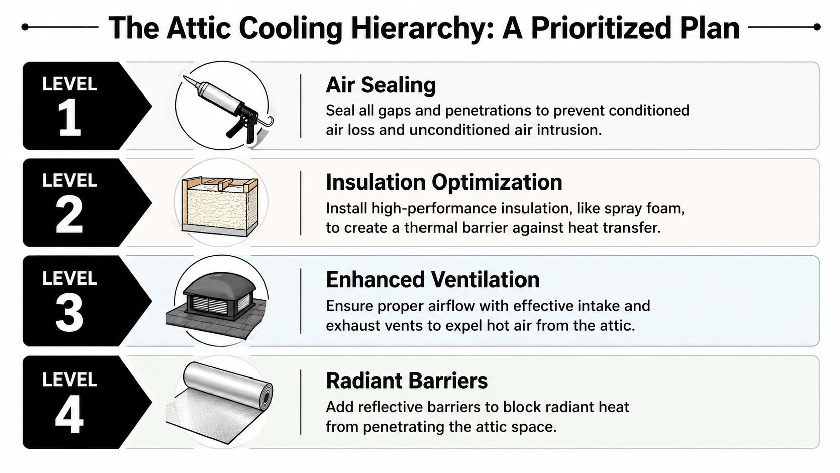 An infographic titled The Attic Cooling Hierarchy showing four prioritized steps for cooling an attic in summer.