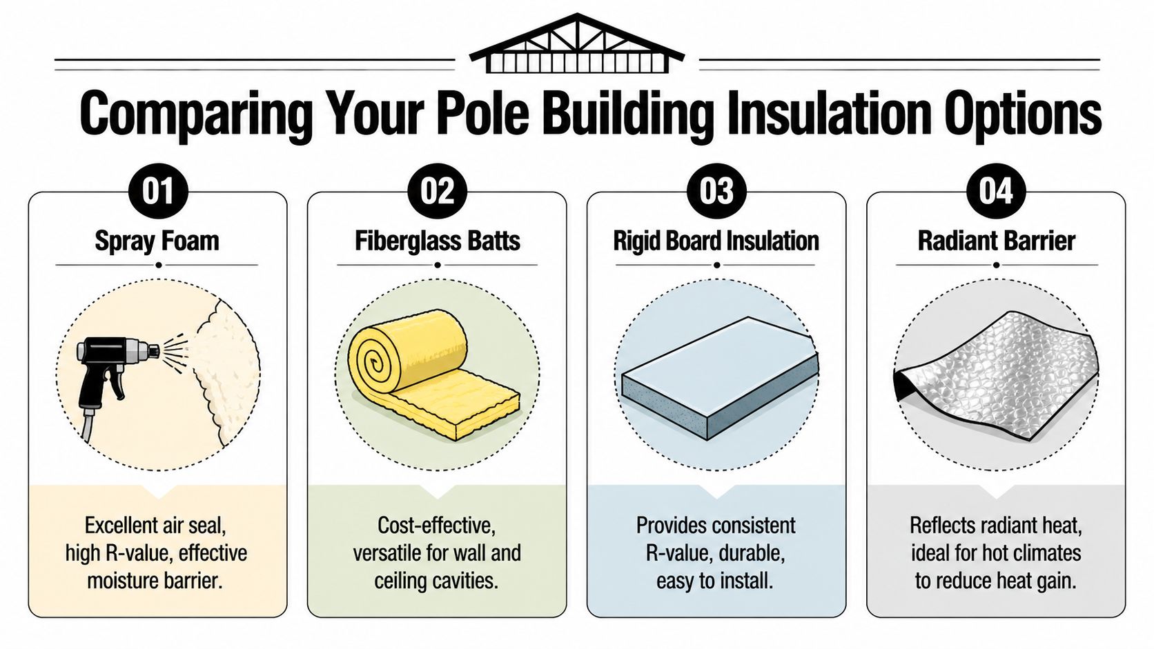 A comparison chart showing four different types of pole building insulation options with their key benefits.