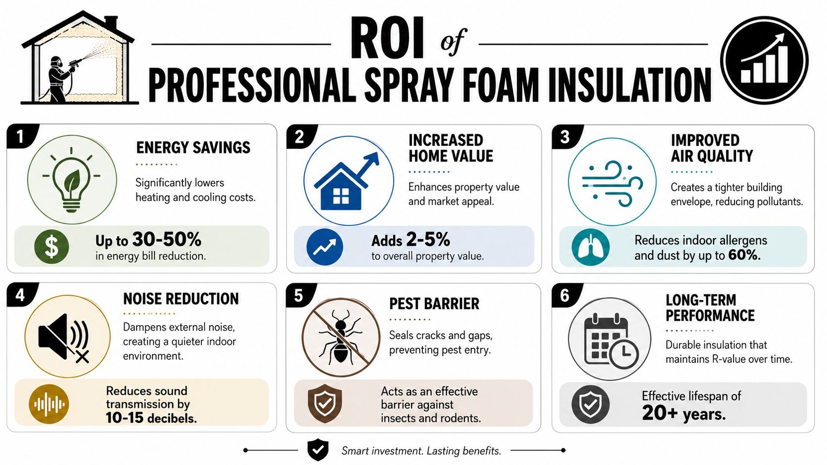 An infographic detailing the six key financial and quality of life benefits of professional spray foam insulation.