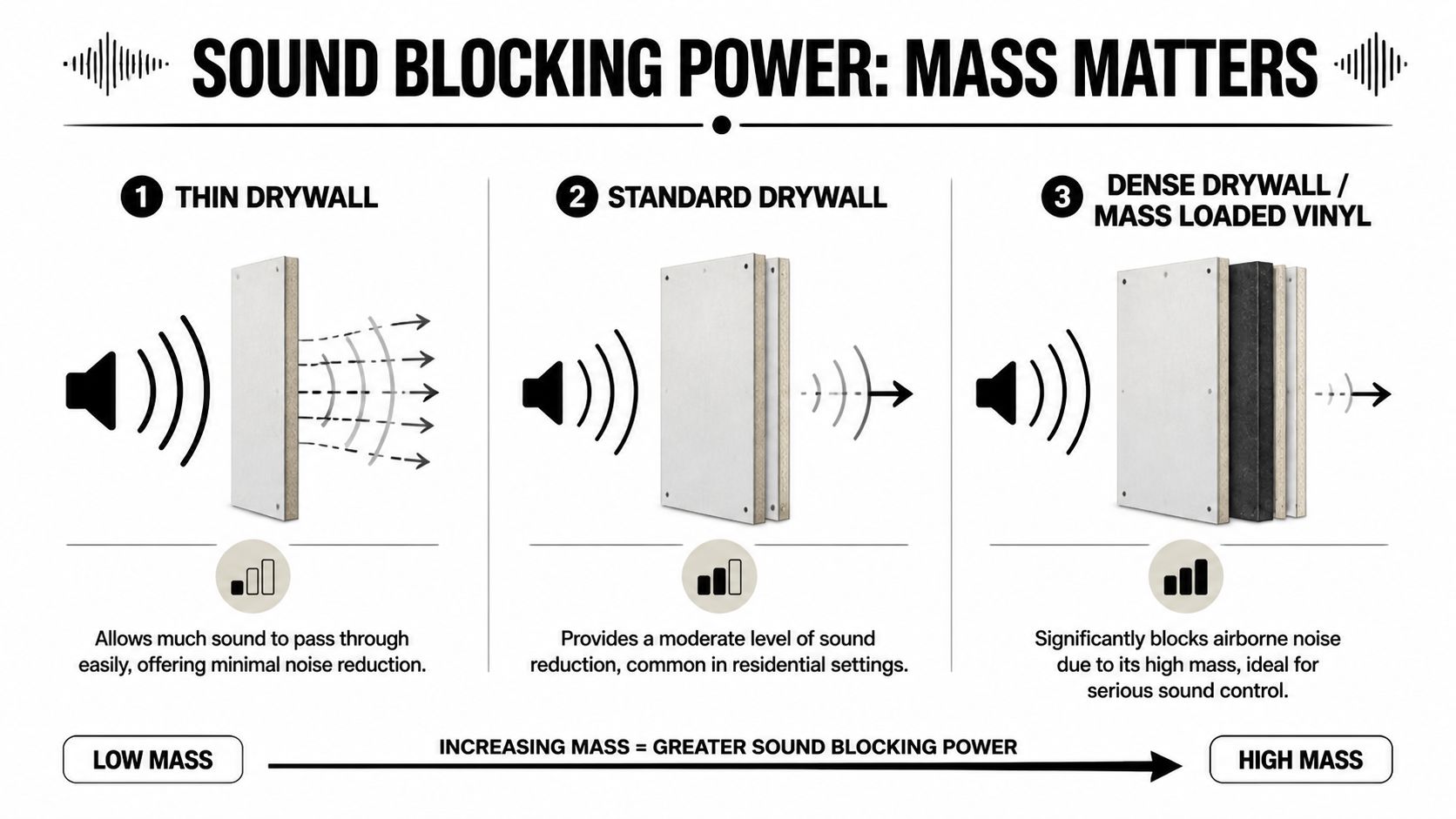 A diagram illustrating how increased wall mass effectively blocks sound using different drywall and vinyl materials.