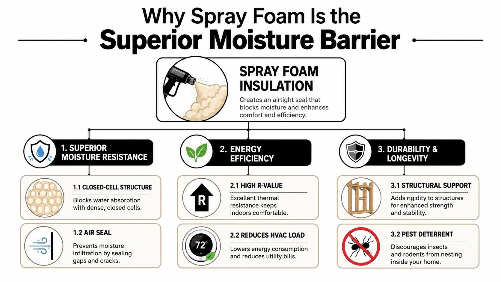 Why Spray Foam Is the Superior Moisture Barrier