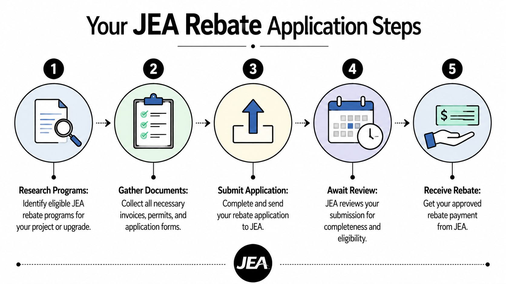 A flowchart showing the five step process for applying for a JEA rebate program.