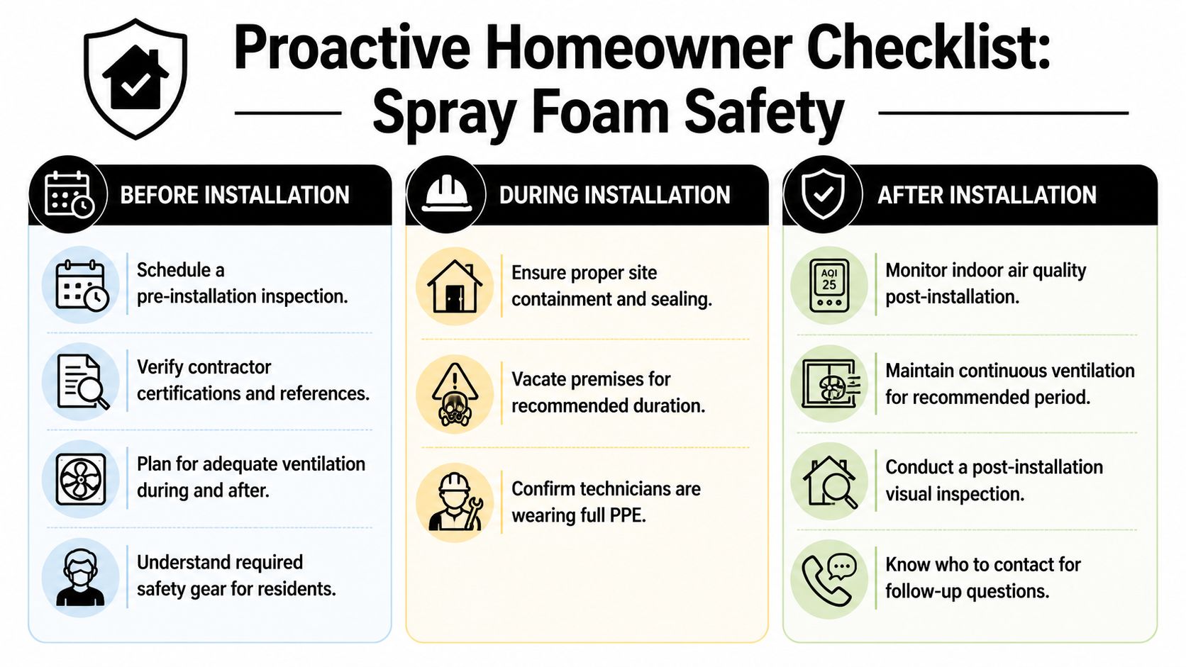 A checklist infographic titled Proactive Homeowner Checklist for spray foam insulation safety during installation phases.