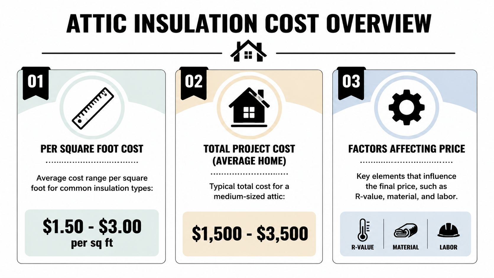 An infographic titled Attic Insulation Cost Overview showing per square foot costs and total project price factors.