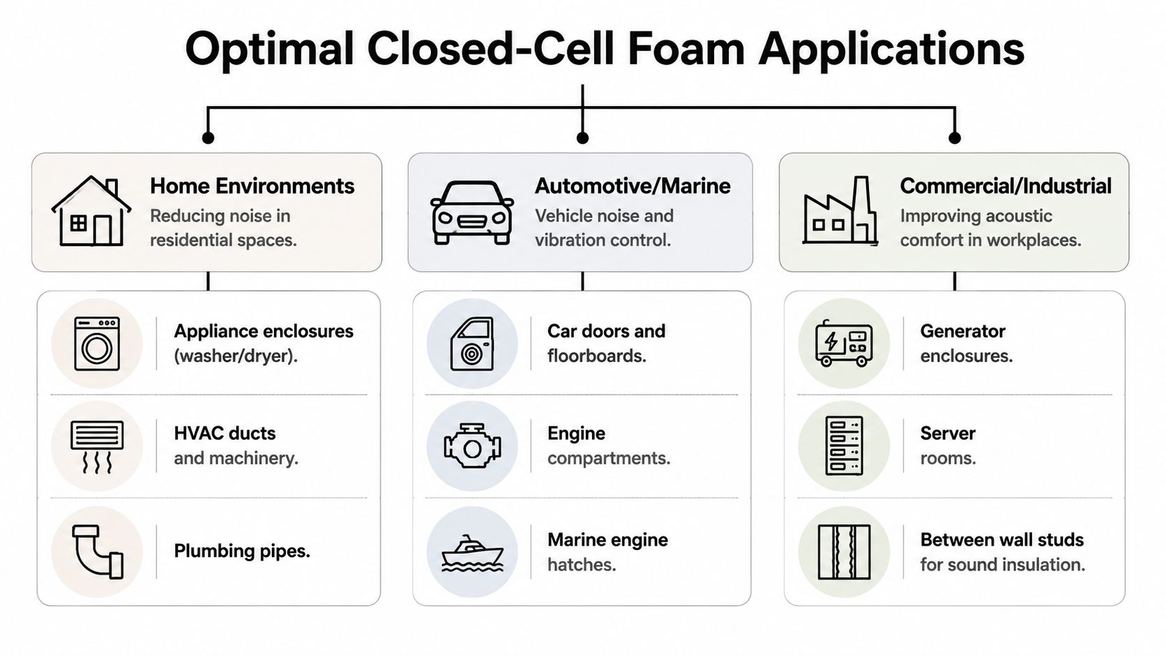 A diagram illustrating optimal applications of closed-cell foam for sound deadening in residential, automotive, and industrial settings.
