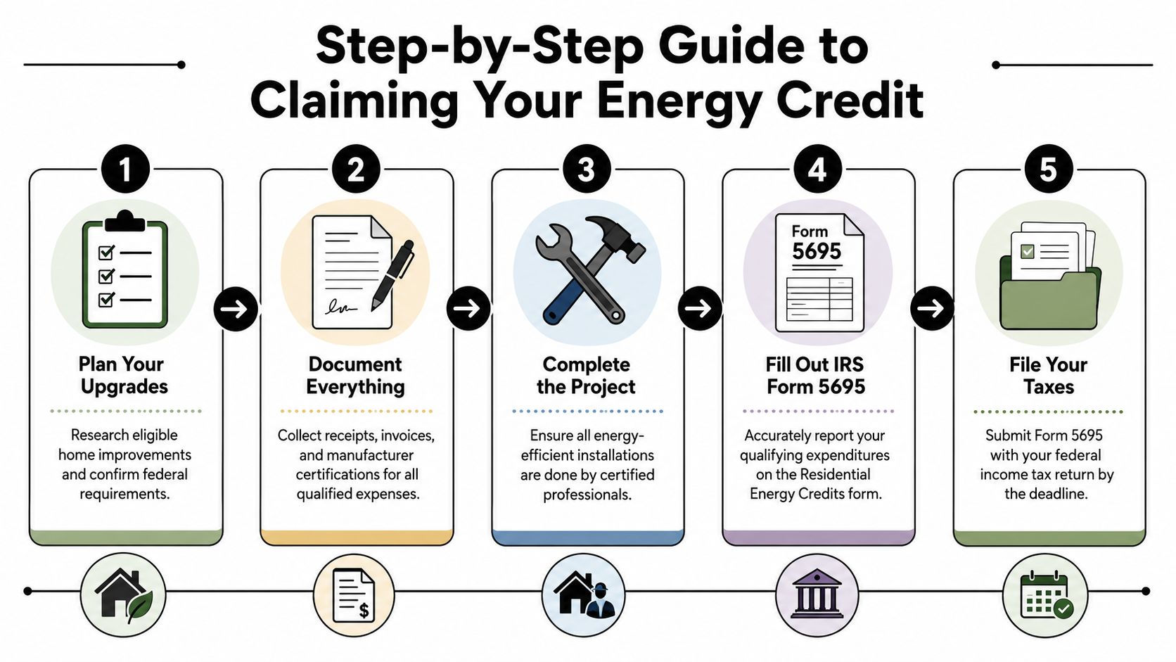 A step-by-step infographic showing the five-step process to claim a federal home energy tax credit.