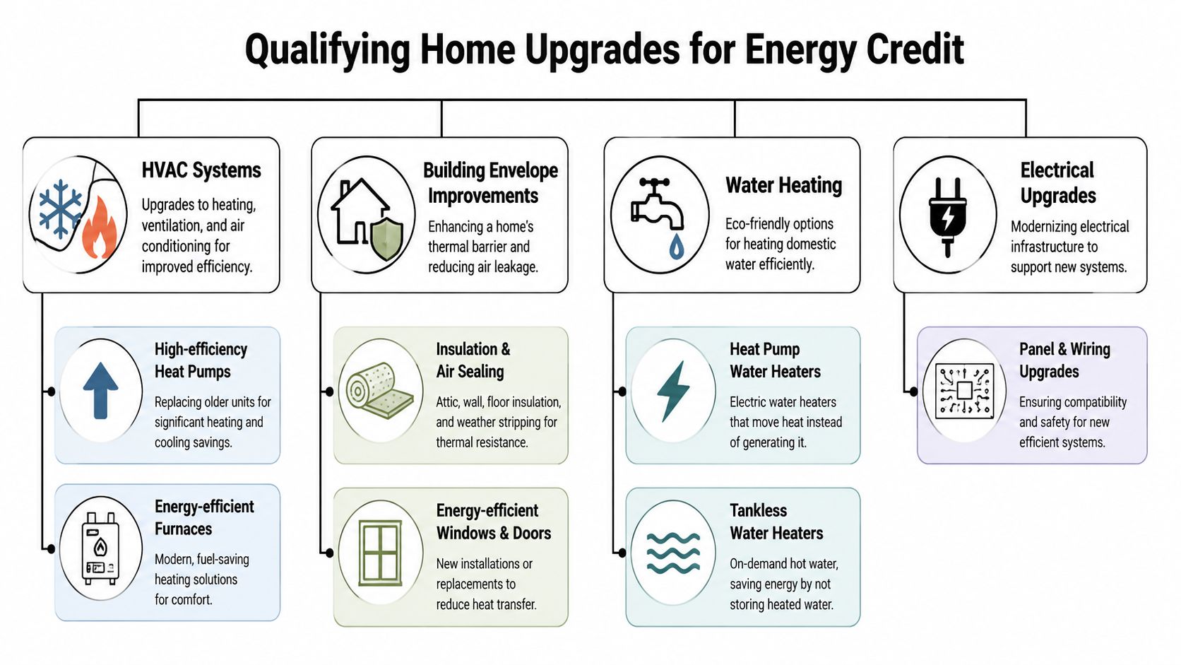 A flow chart outlining various residential home upgrades that qualify for energy tax credits, categorized by type.