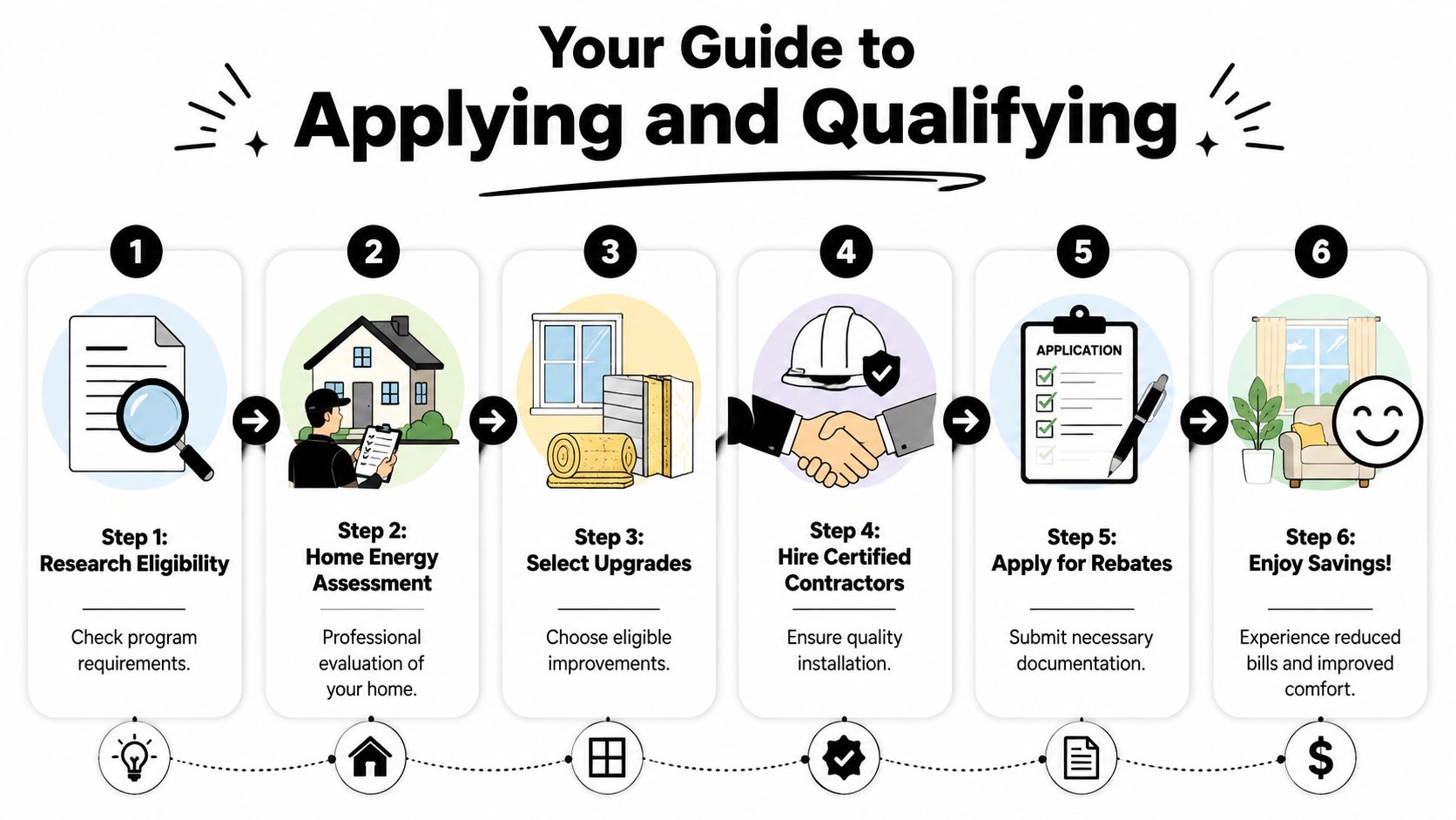 A six-step infographic guide illustrating the process of applying and qualifying for a home energy efficiency program.