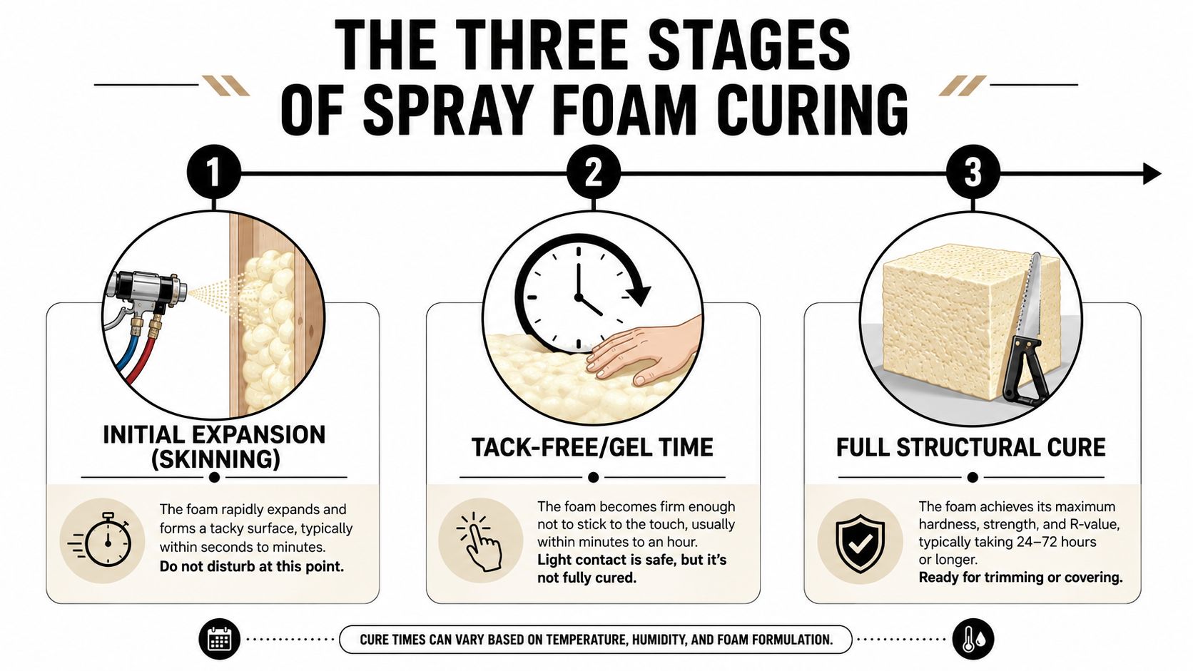 A visual guide showing the three distinct stages of spray foam curing: initial expansion, tack-free, and structural cure.