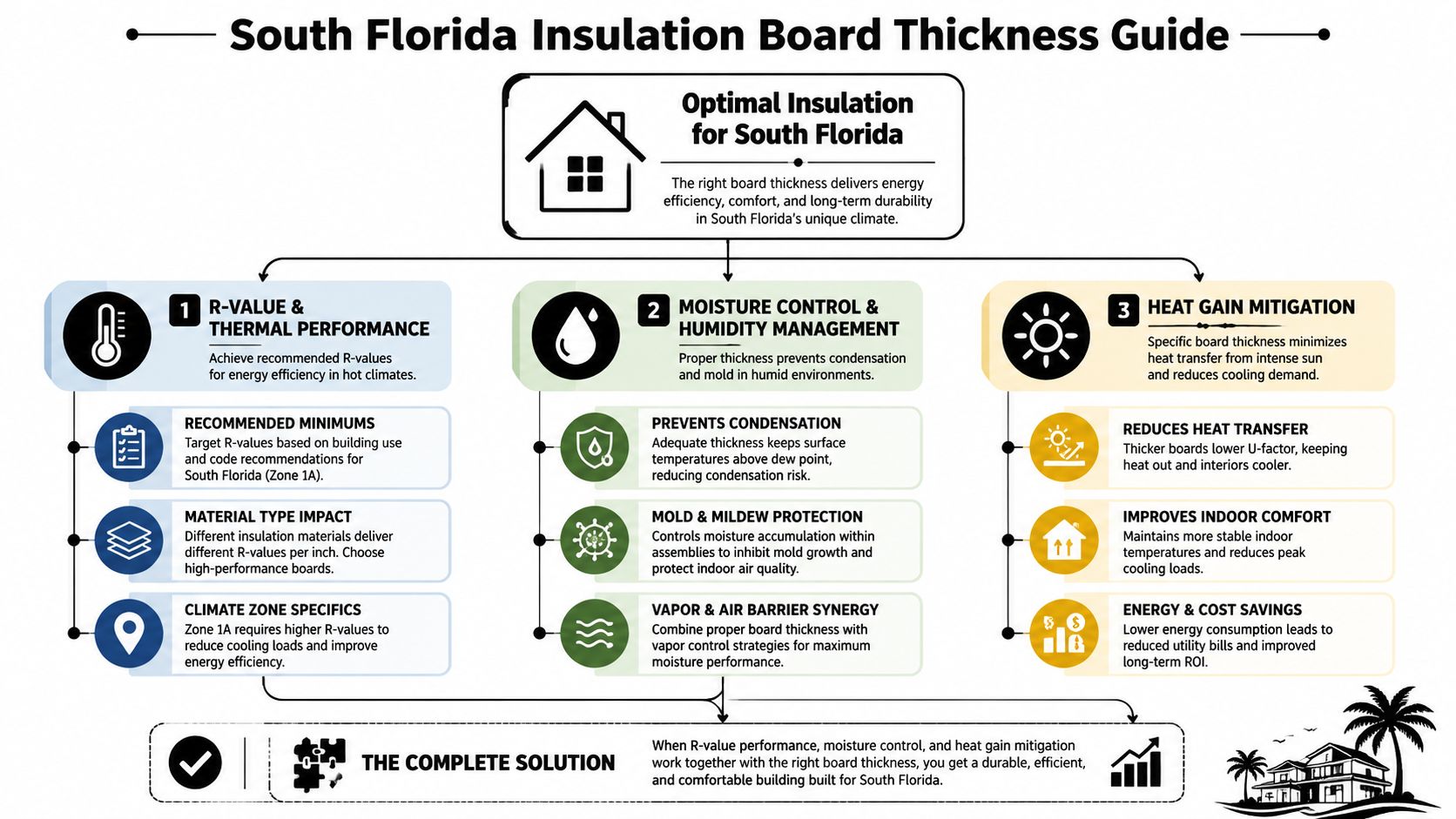A comprehensive infographic illustrating key factors for choosing optimal insulation board thickness for homes in South Florida.