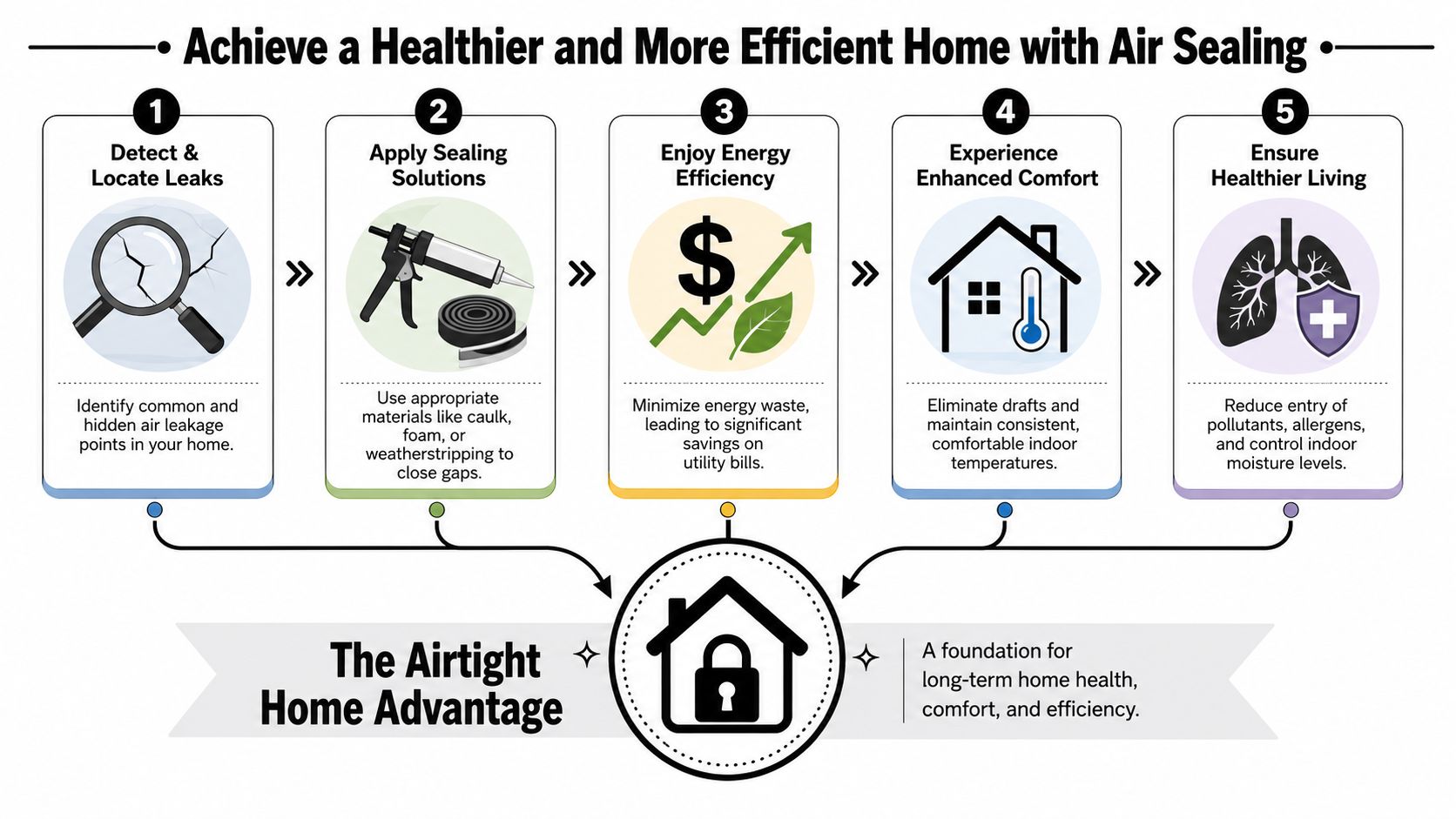 An infographic showing the five steps to achieve a healthier and more energy-efficient home through air sealing.
