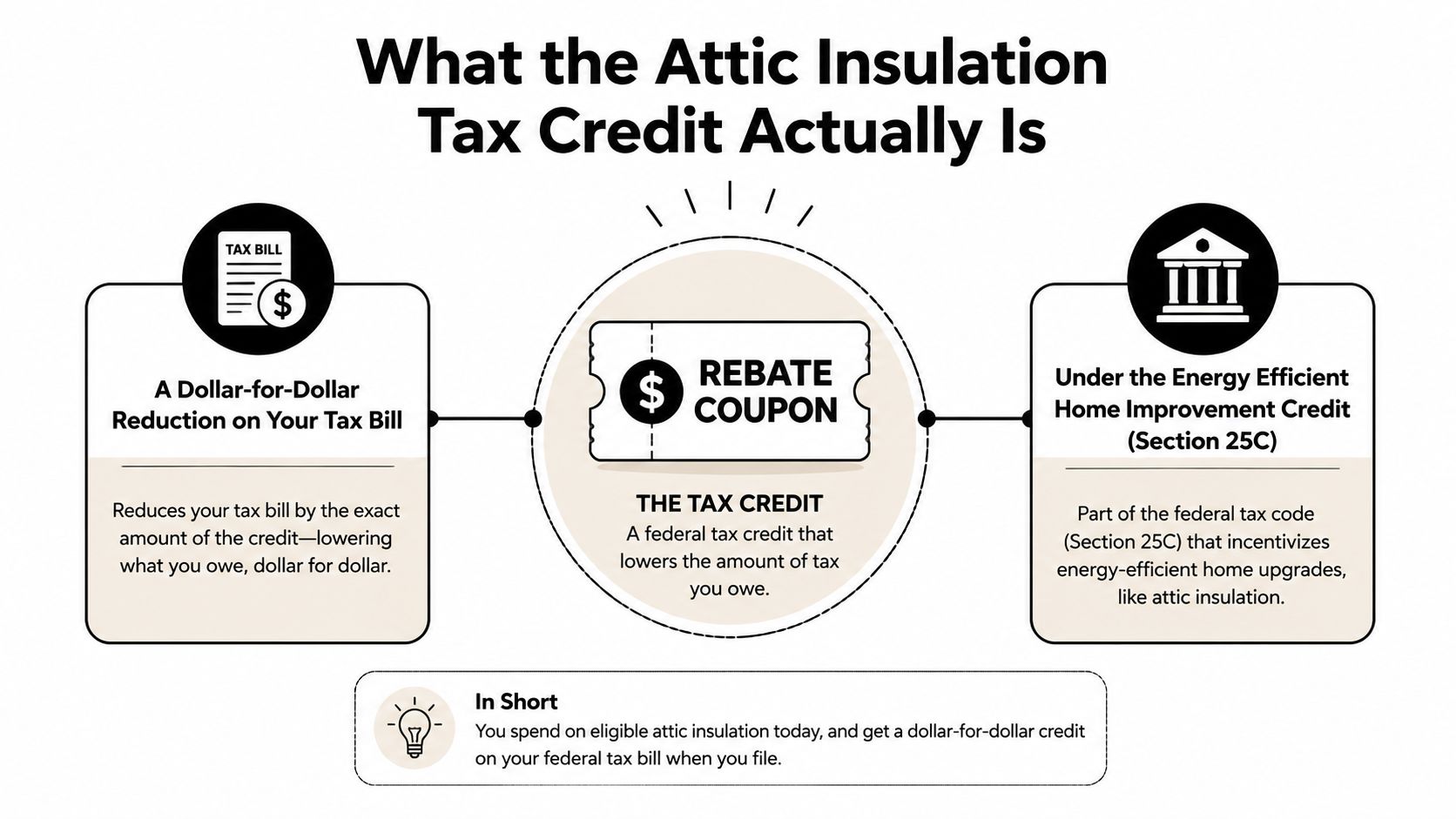 An infographic explaining that the attic insulation tax credit provides a dollar-for-dollar reduction on federal tax bills.