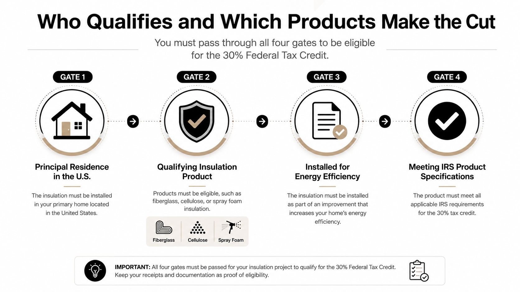 A four-step infographic explaining how to qualify for the 30% federal tax credit for home insulation projects.