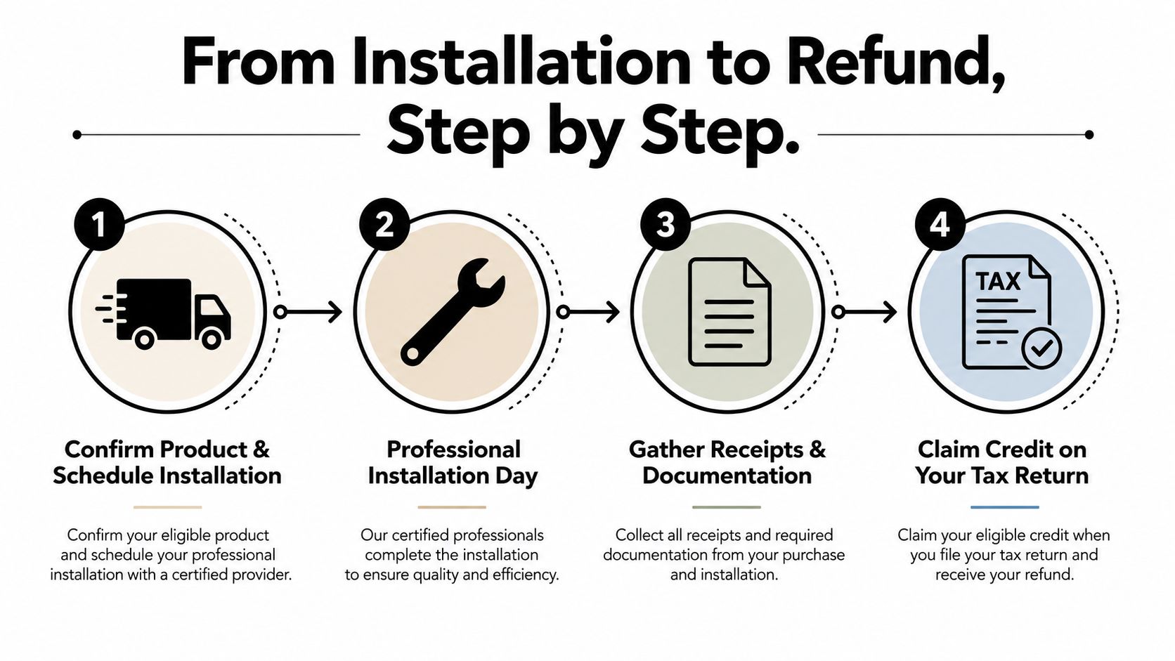 A step-by-step infographic showing the process from product installation to claiming an eligible tax refund.