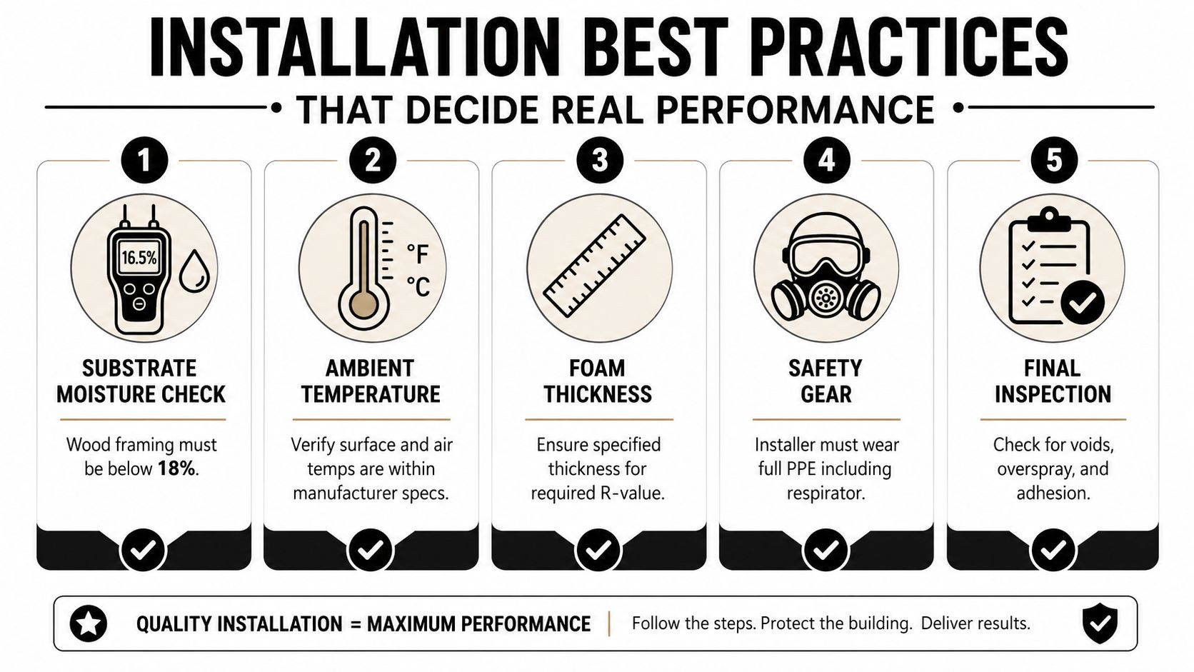 A five-step checklist illustrating best practices for professional spray foam insulation installation to ensure high performance.