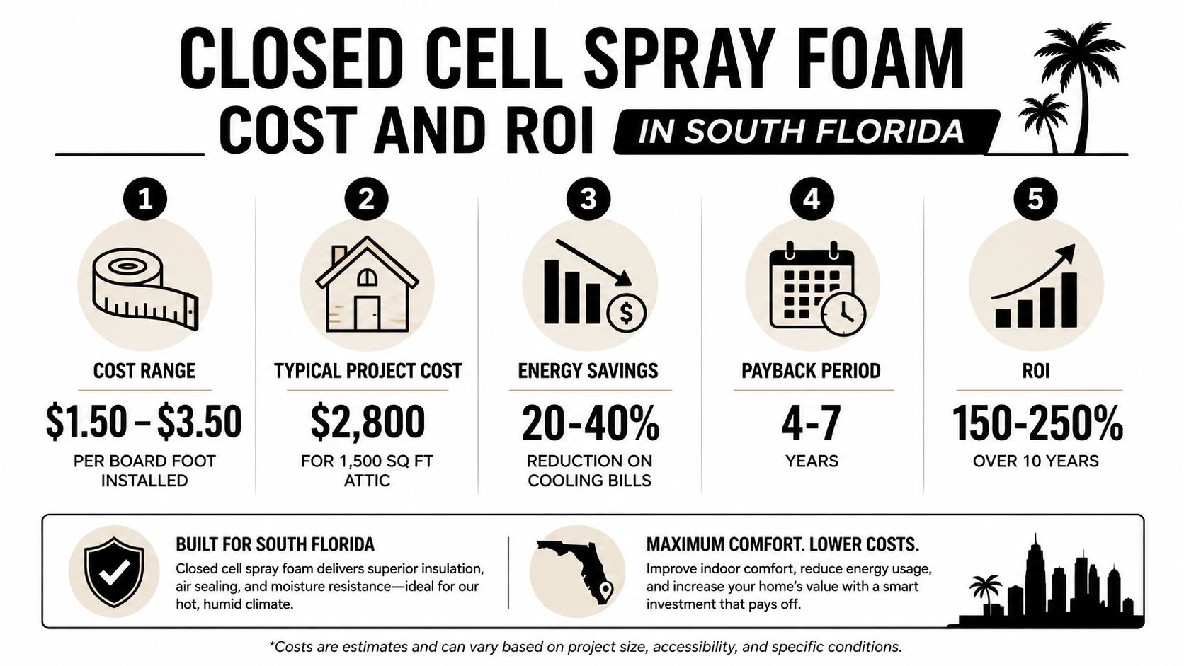 An infographic detailing the cost and ROI of closed cell spray foam insulation in South Florida.