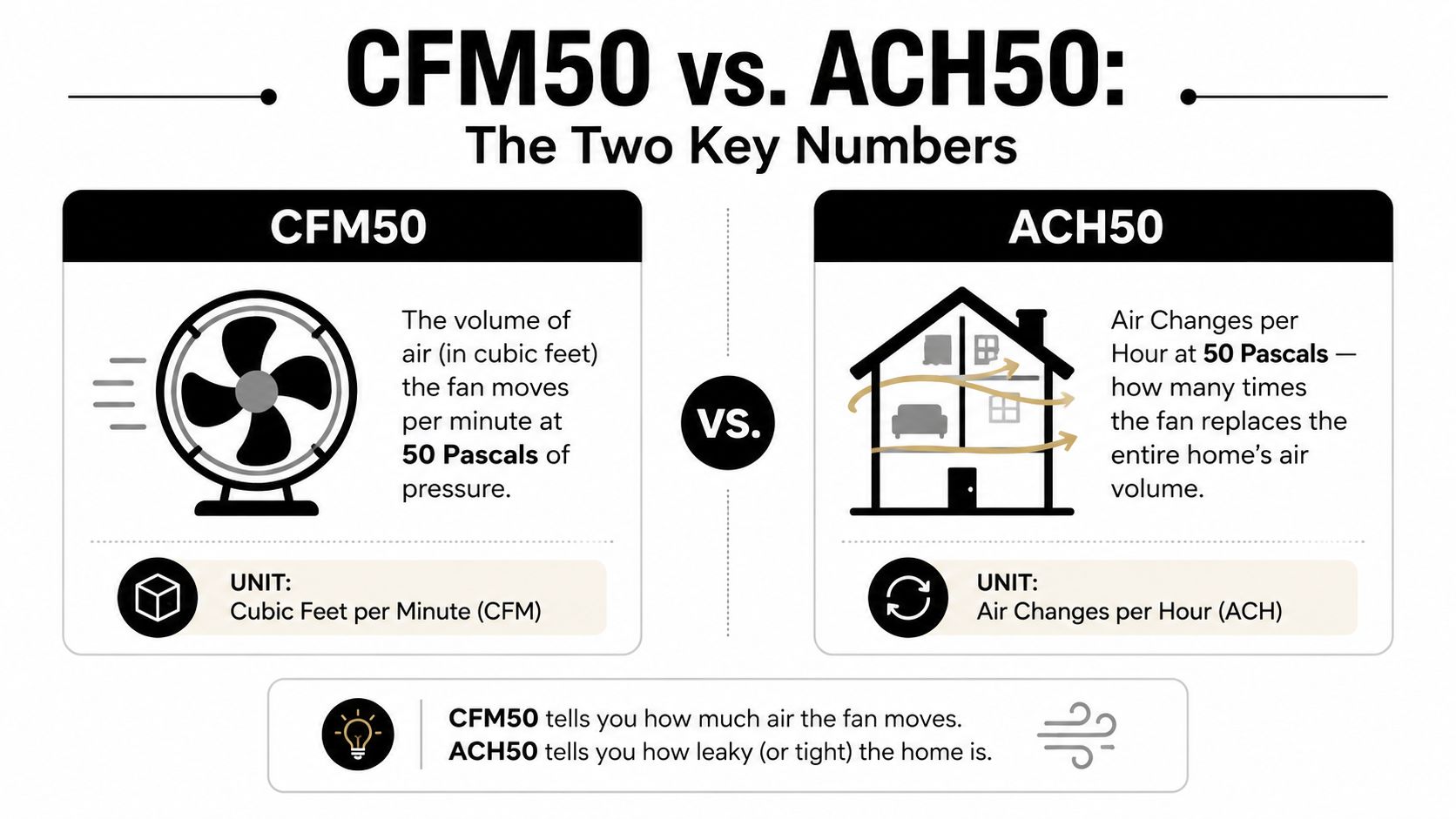 An infographic explaining the difference between CFM50 and ACH50 metrics in building blower door testing.