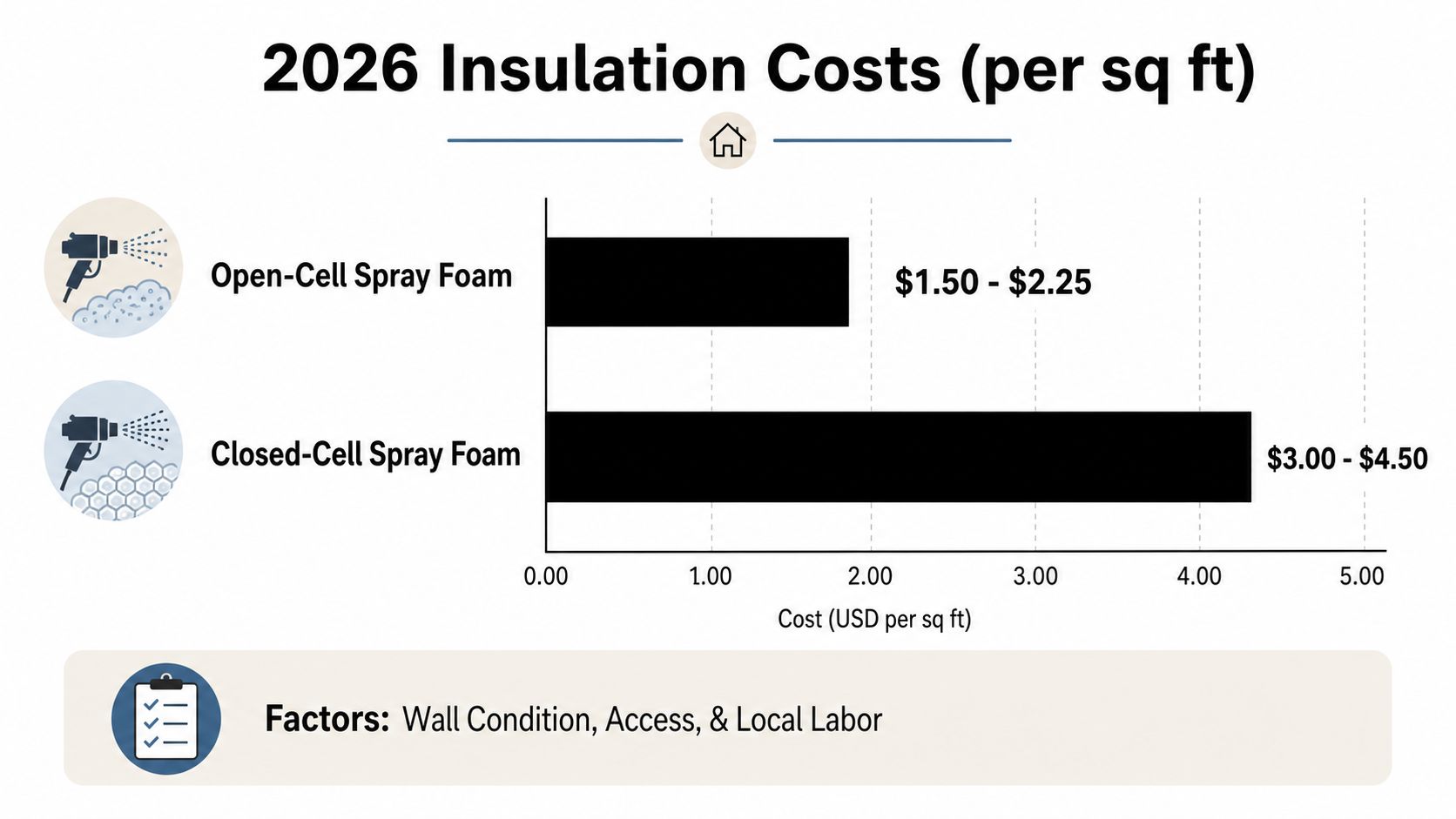 A bar chart displaying 2026 insulation costs per square foot for open-cell and closed-cell spray foam insulation.