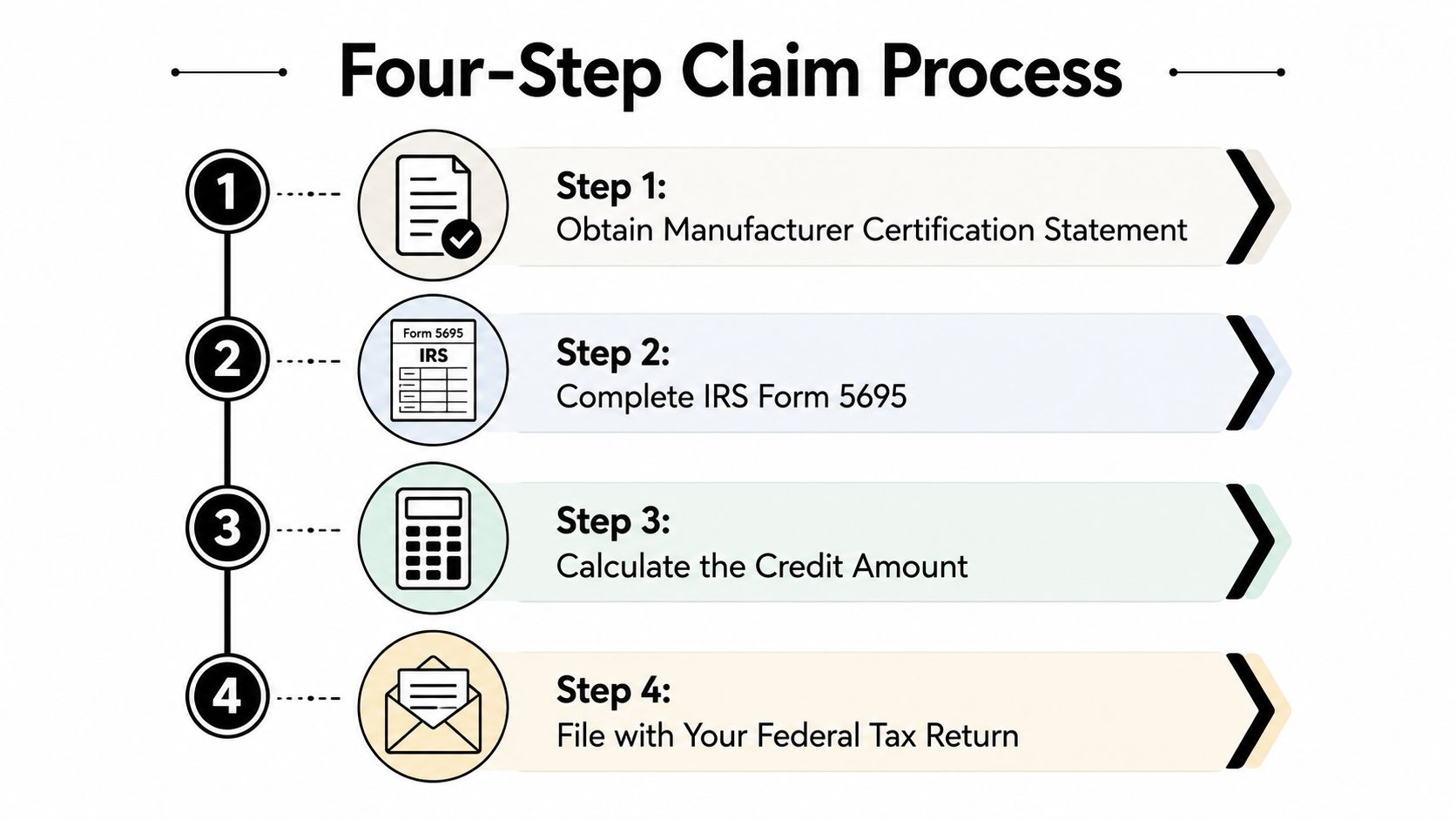 A four-step infographic showing the process for claiming a federal energy efficiency tax credit.