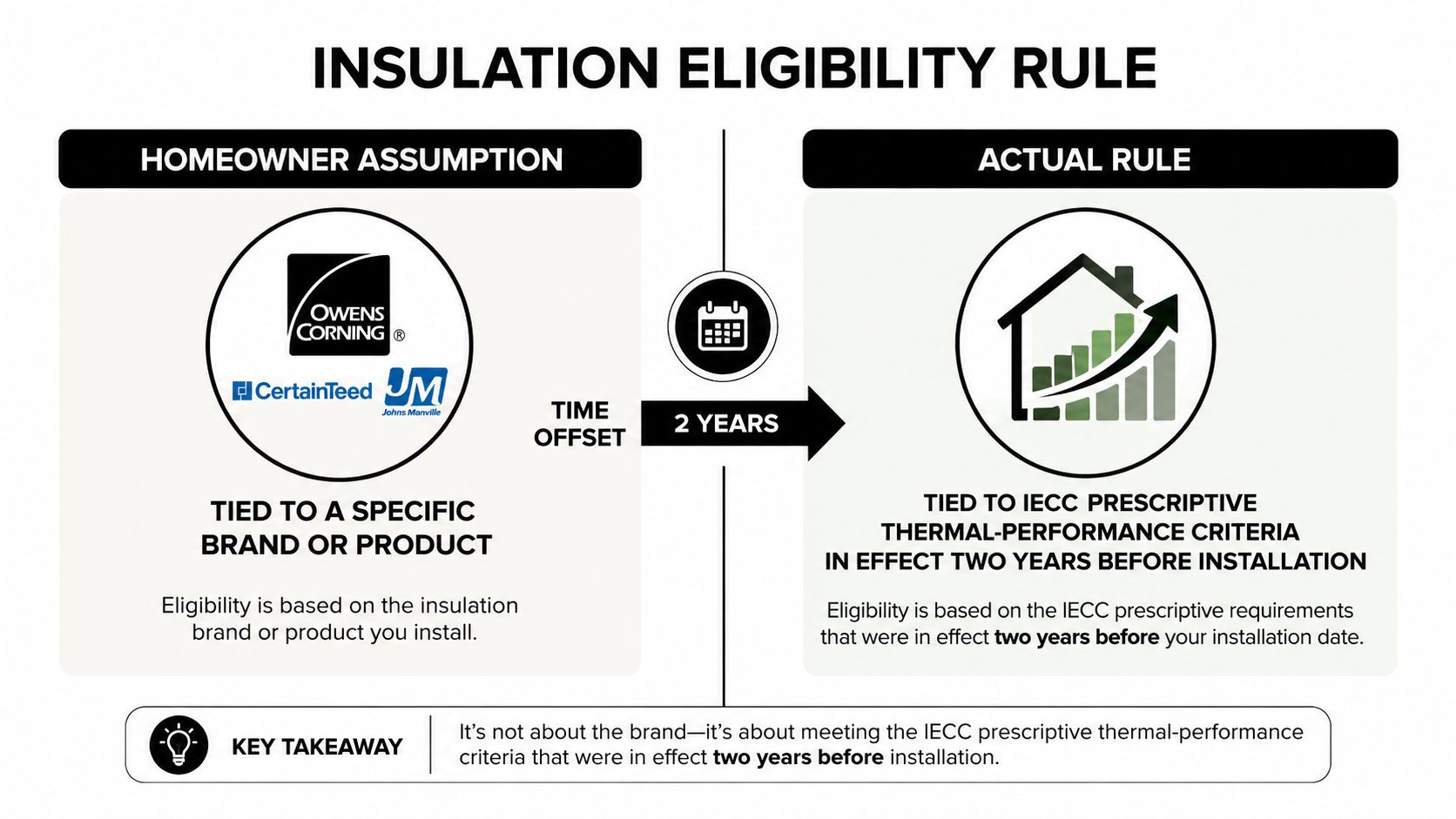 A diagram comparing homeowner misconceptions about insulation brand eligibility with the actual IECC code requirements.