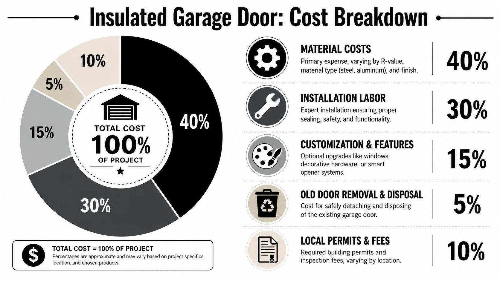 A pie chart infographic detailing the cost breakdown of an insulated garage door project in percentages.
