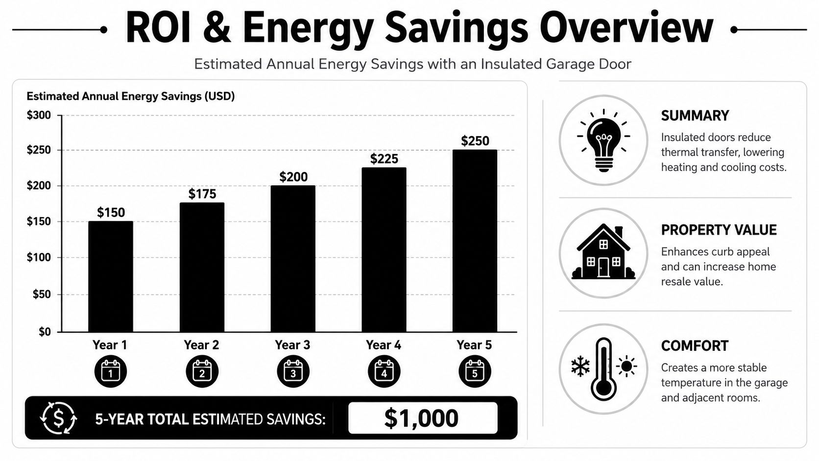 A bar chart illustrating the estimated annual energy savings of an insulated garage door over five years.