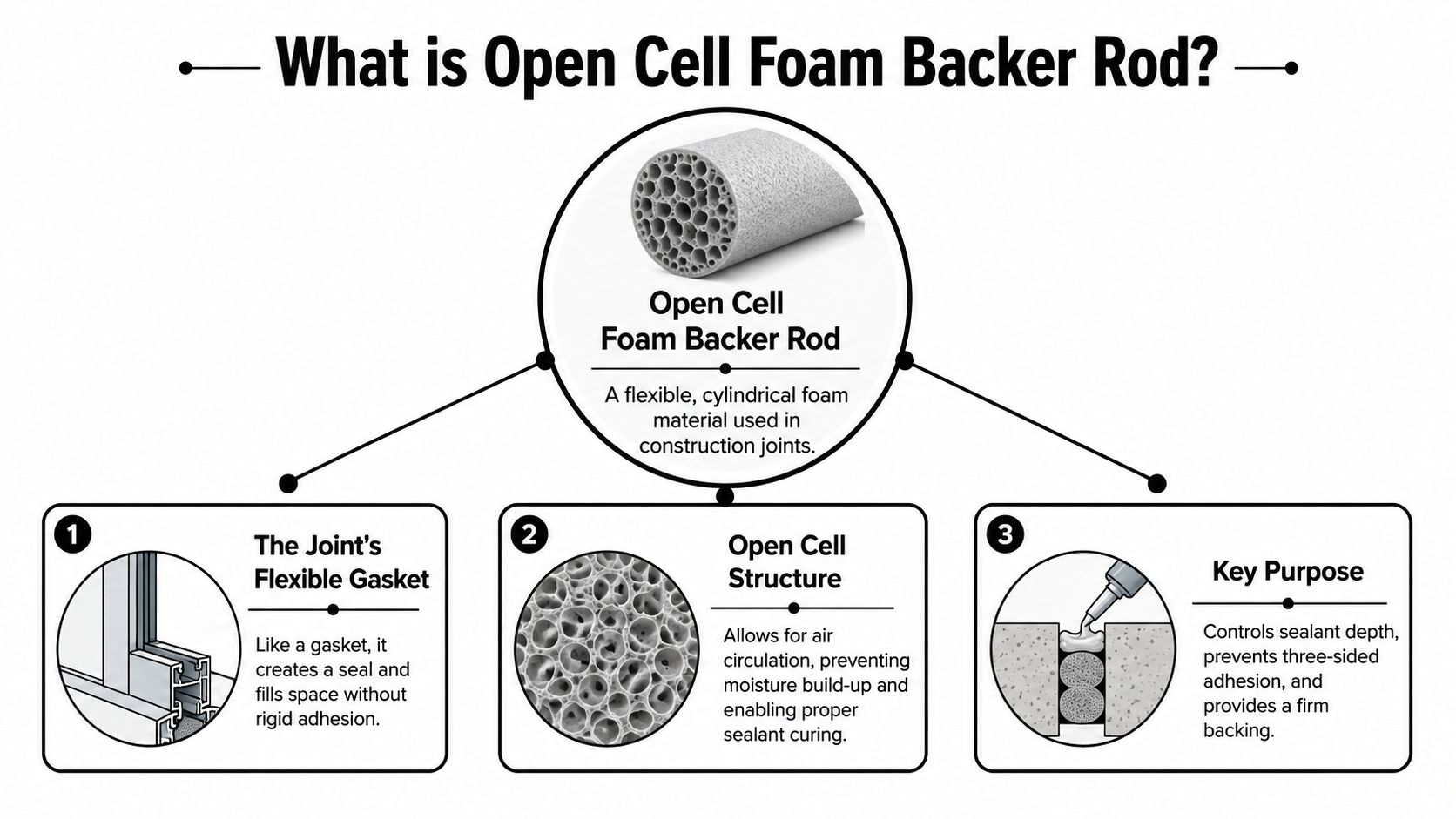 A diagram explaining that open cell foam backer rod is a flexible material used in construction joints.