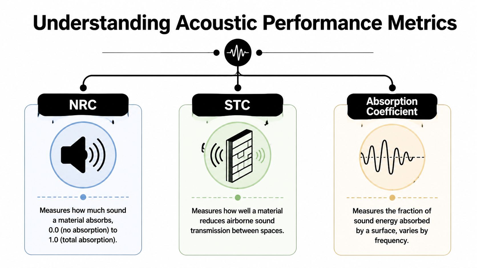 An infographic titled Understanding Acoustic Performance Metrics comparing NRC, STC, and Absorption Coefficient definitions with simple illustrations.