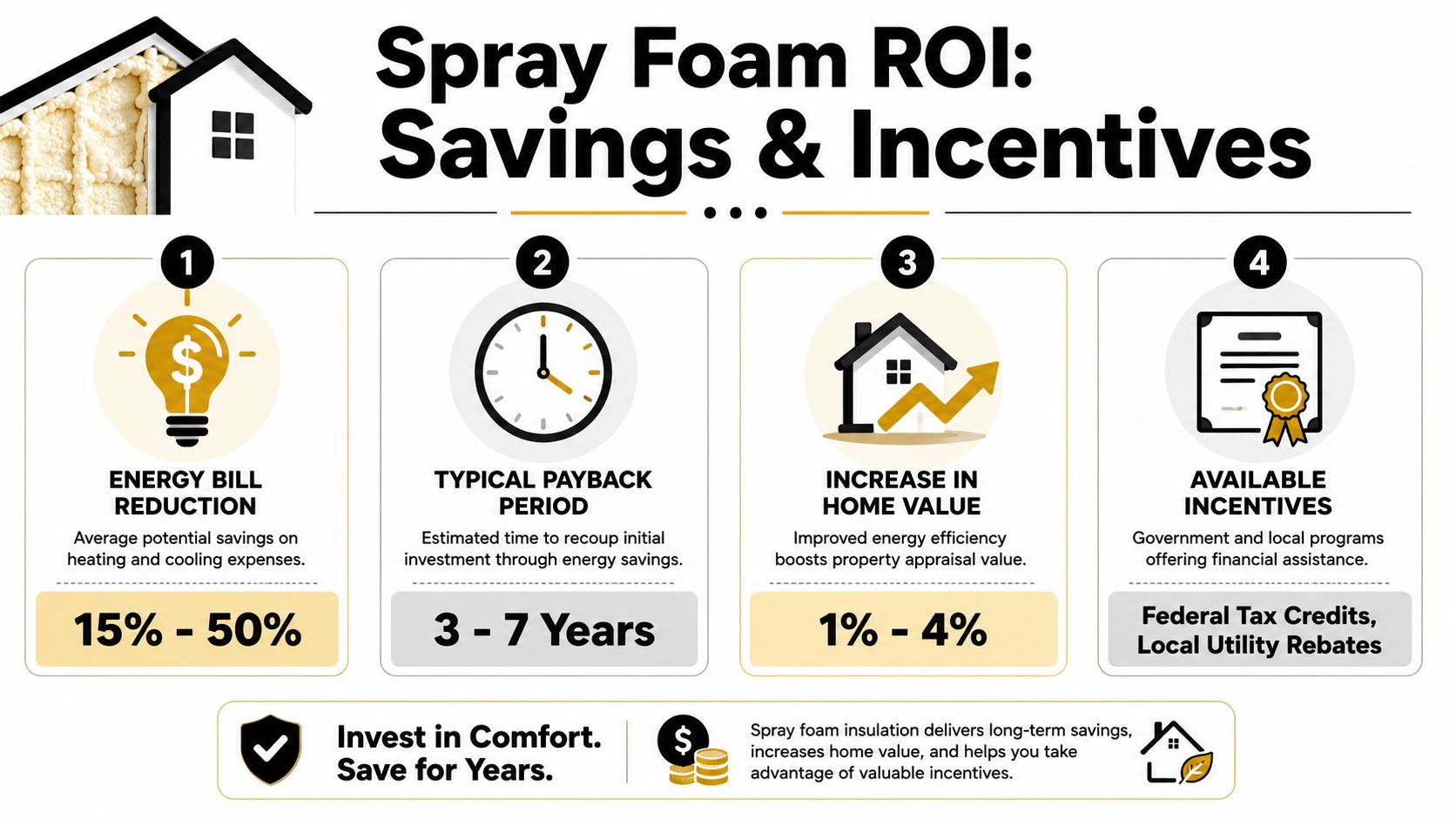An infographic showing the benefits of spray foam insulation including energy savings, payback periods, and financial incentives.