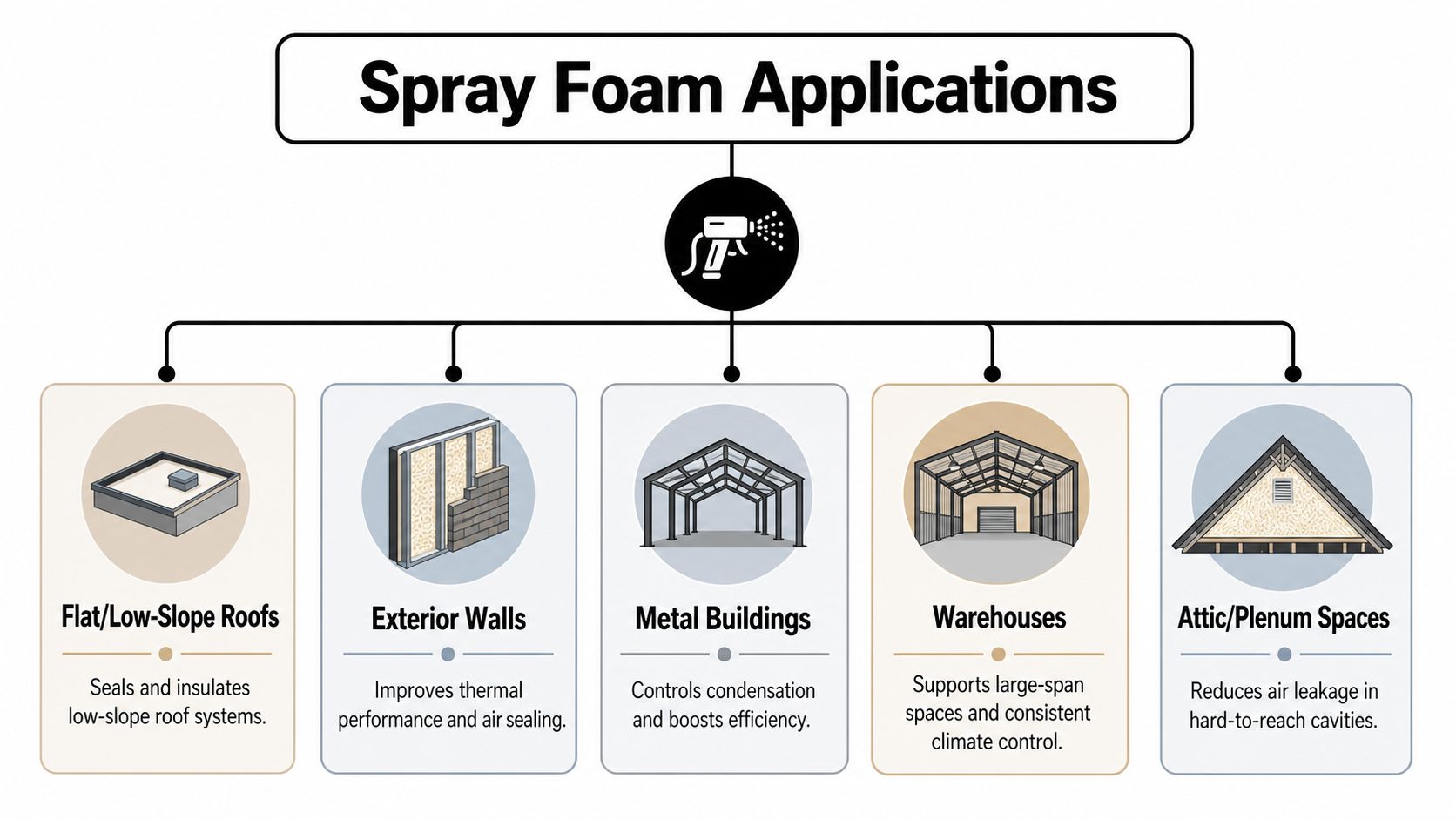 A diagram outlining five common applications for spray foam insulation in various commercial building structures.