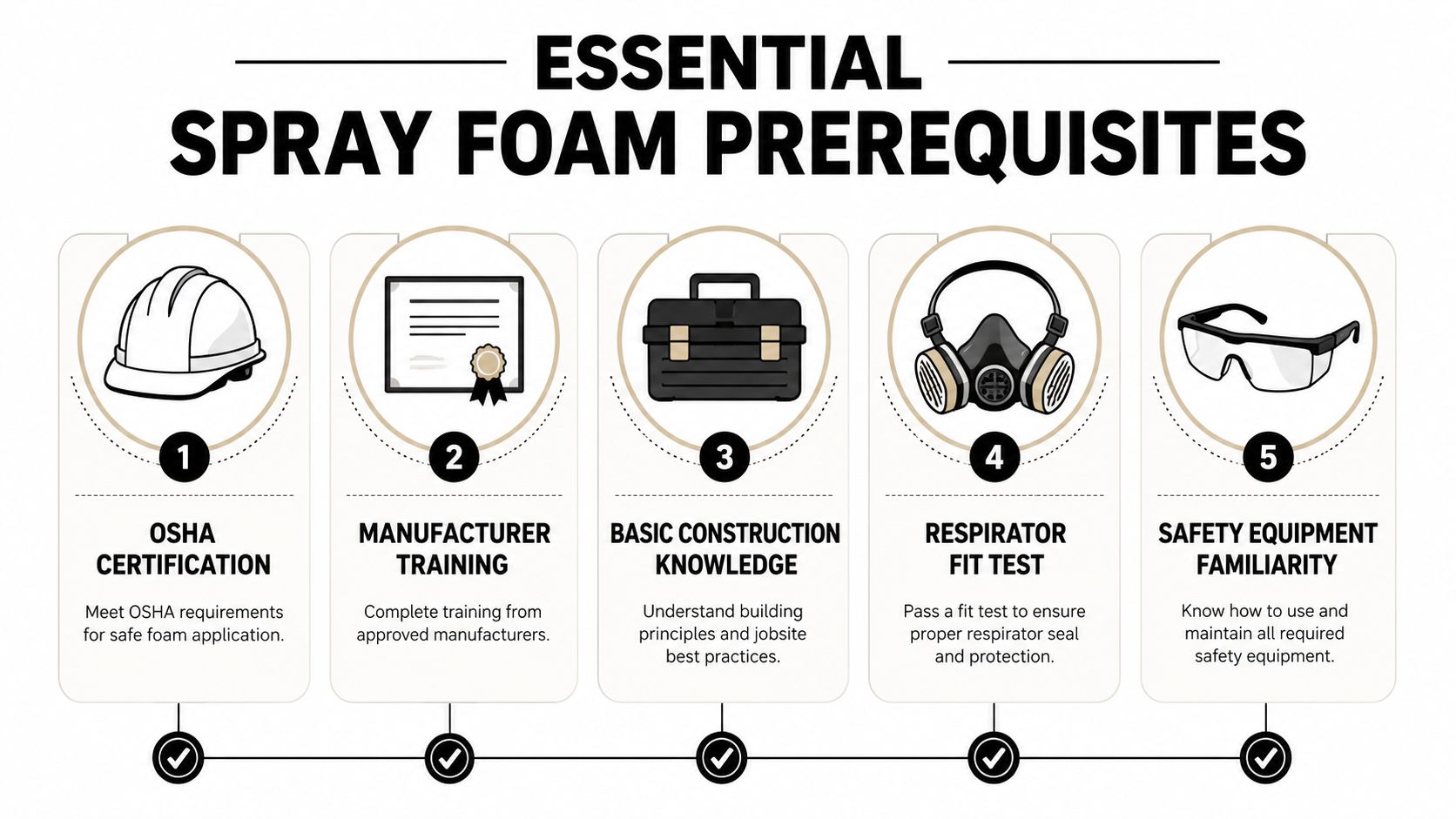 An infographic outlining five essential prerequisites for professional spray foam insulation application including training and safety.