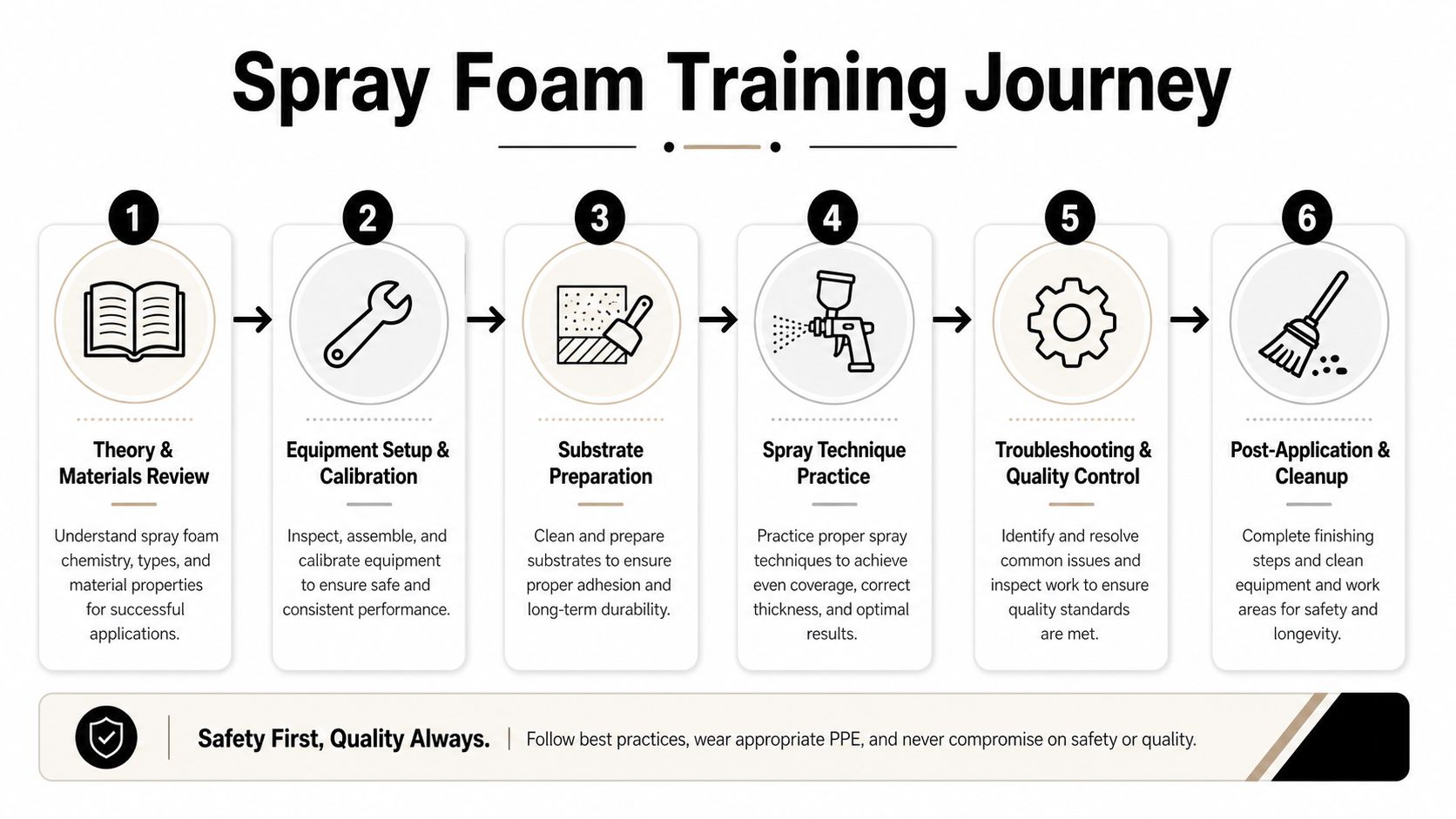A six-step infographic detailing the professional training journey for spray foam insulation technicians and equipment operators.