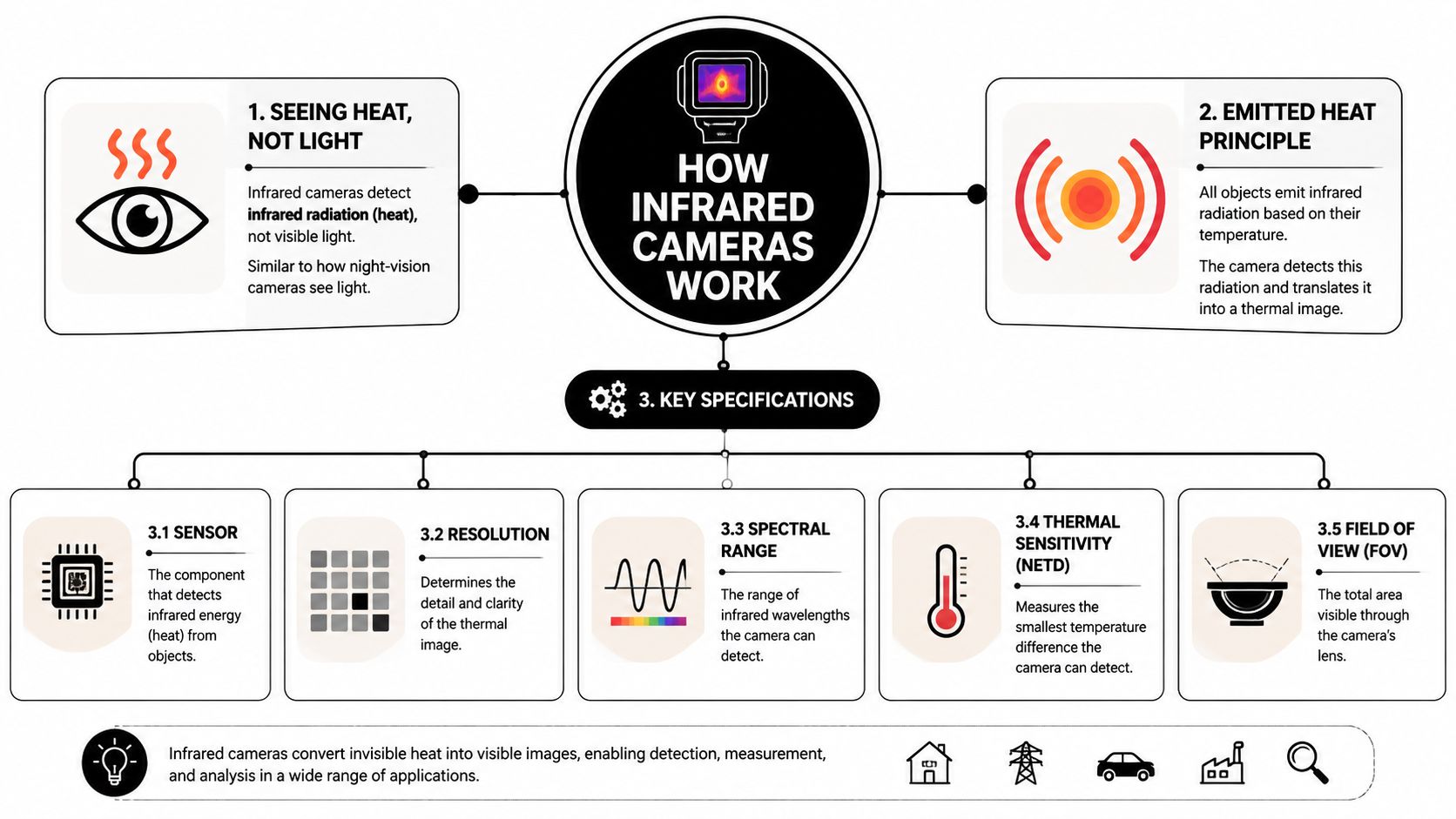 An infographic explaining how infrared cameras work, including key principles and technical specifications for thermal imaging technology.