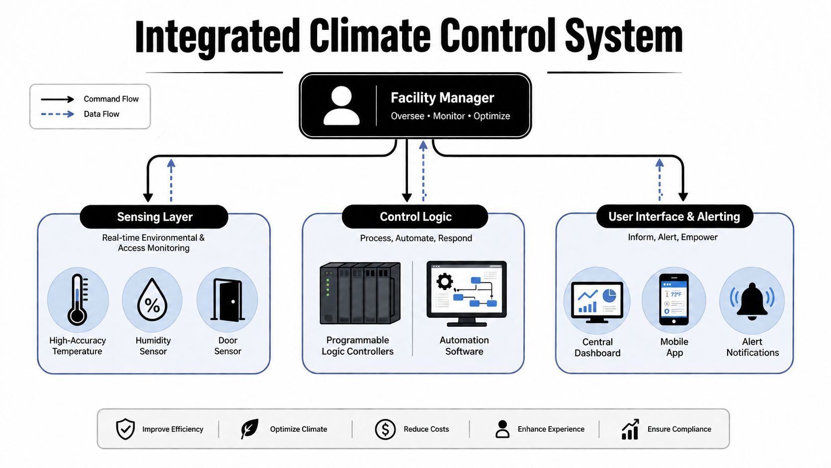 A diagram illustrating an Integrated Climate Control System with sensing, control logic, and user interface components.