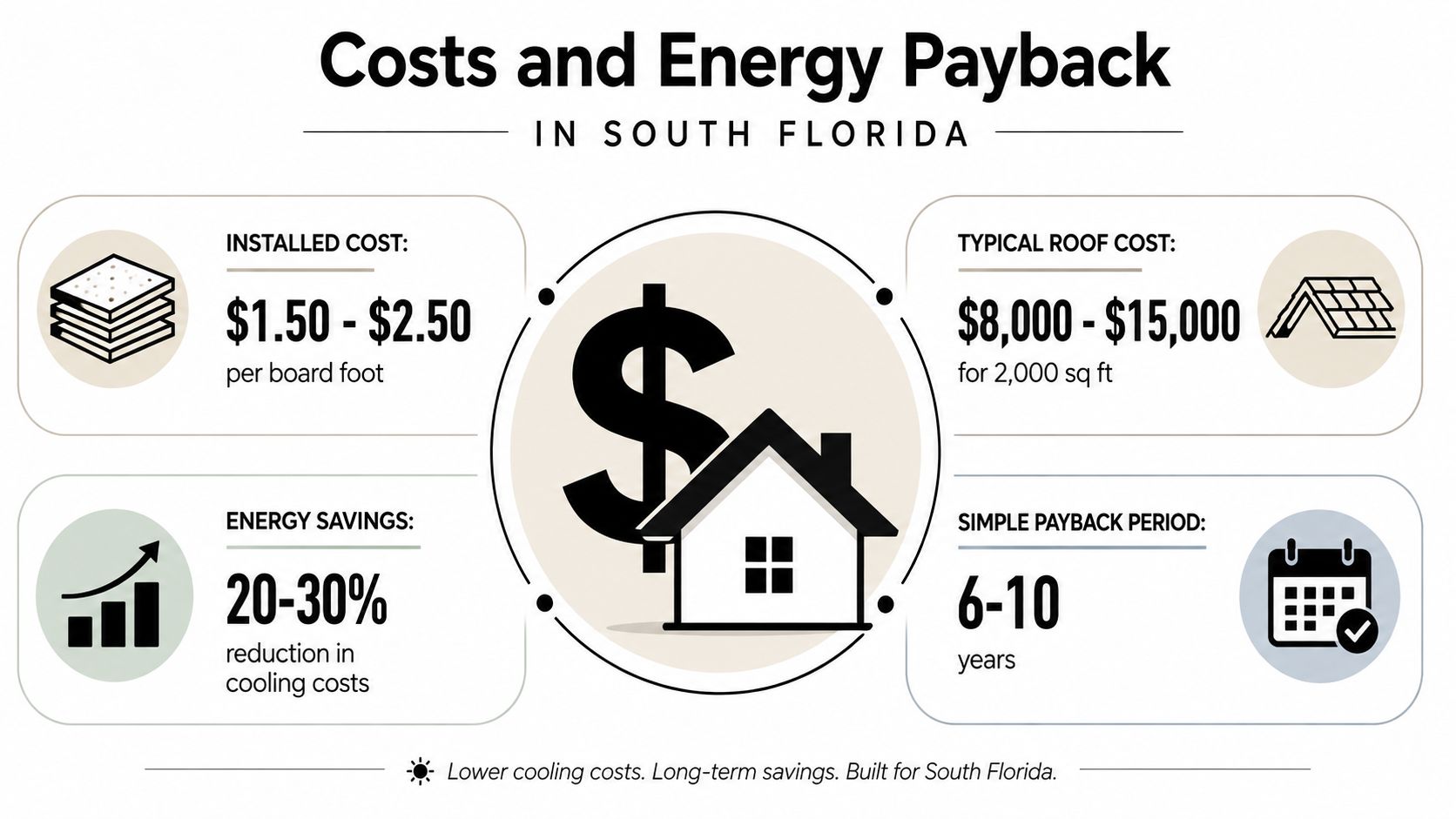 An infographic showing costs and energy payback periods for roof insulation in South Florida homes.