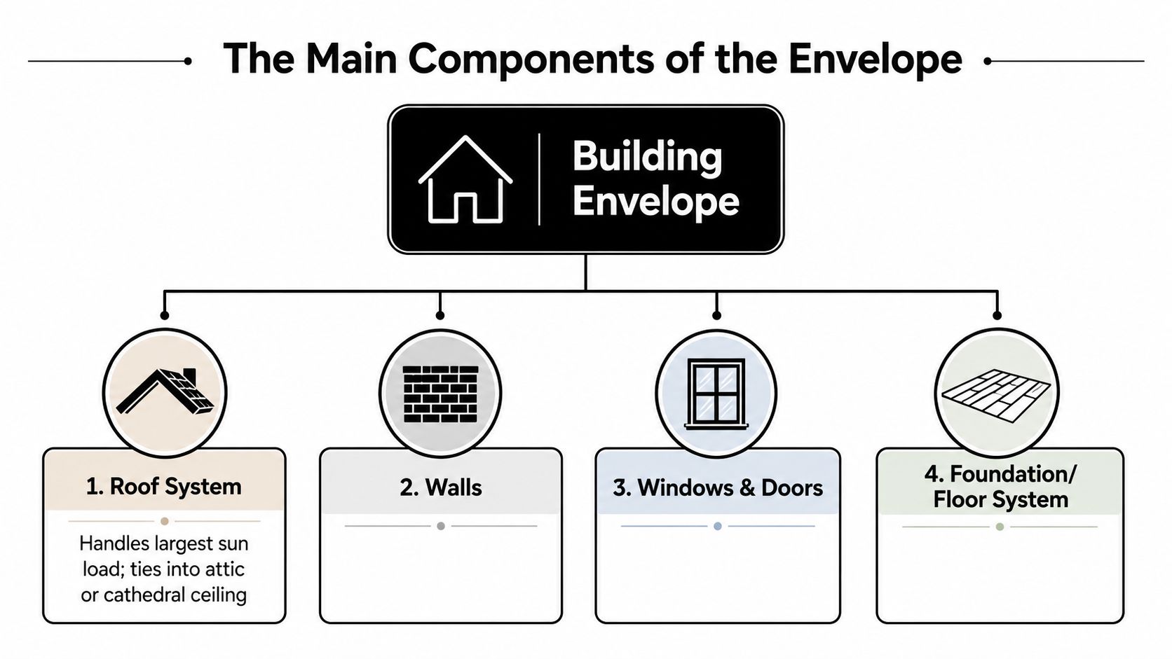 A diagram illustrating the four main components of a building envelope: roof, walls, windows and doors, and foundation.